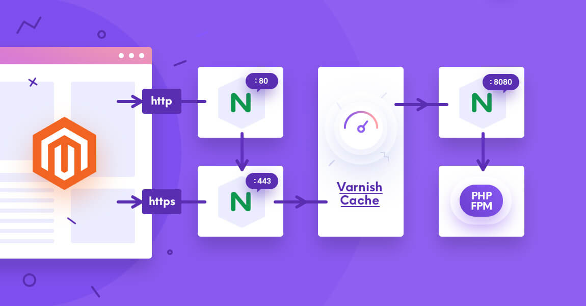 Nginx upstream. Varnish + nginx. Varnish cache Server. Shared cache with Varnish. +Varnish nginx uwsgi.